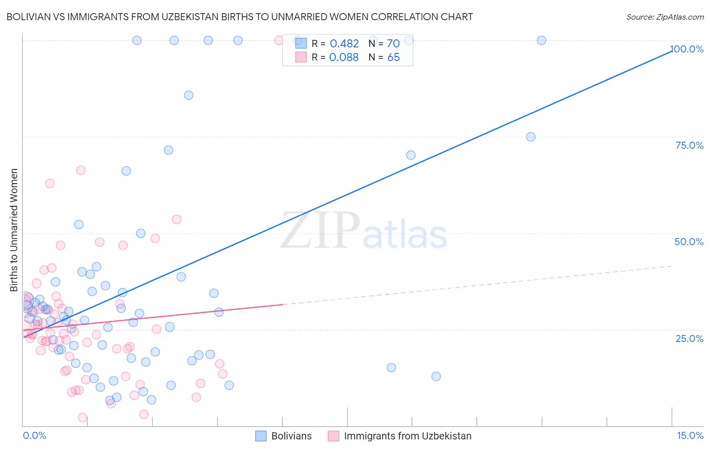 Bolivian vs Immigrants from Uzbekistan Births to Unmarried Women