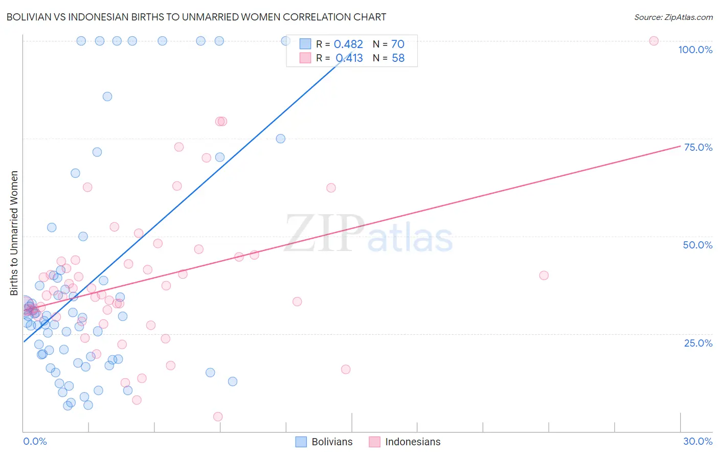 Bolivian vs Indonesian Births to Unmarried Women