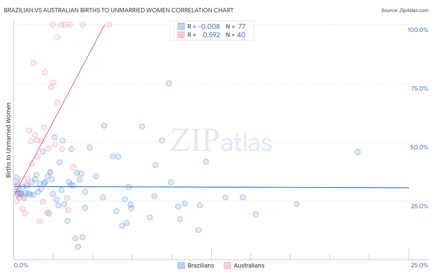 Brazilian vs Australian Births to Unmarried Women