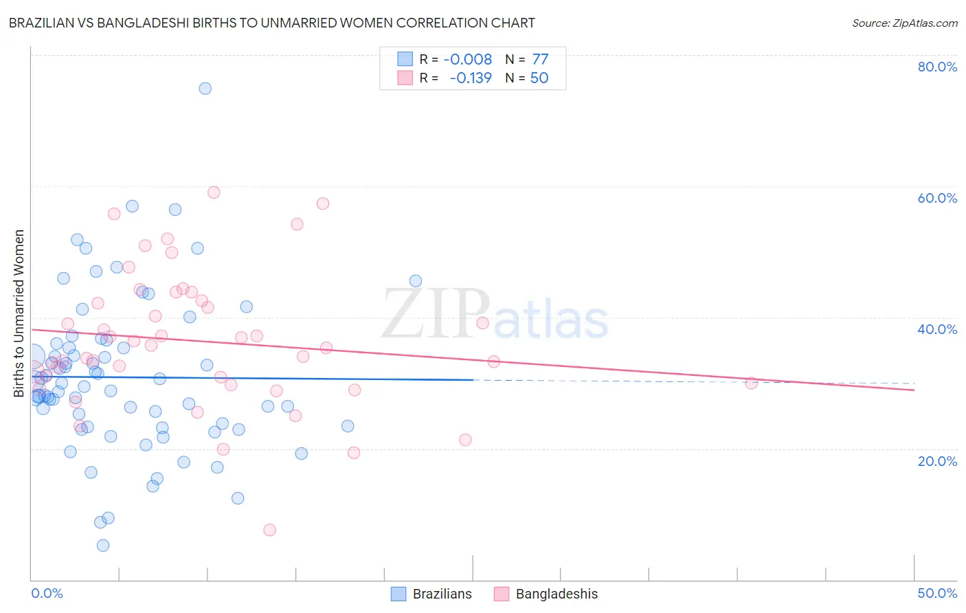 Brazilian vs Bangladeshi Births to Unmarried Women