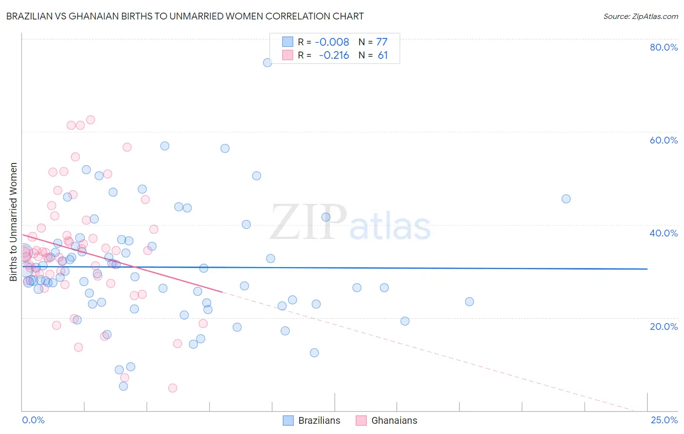 Brazilian vs Ghanaian Births to Unmarried Women