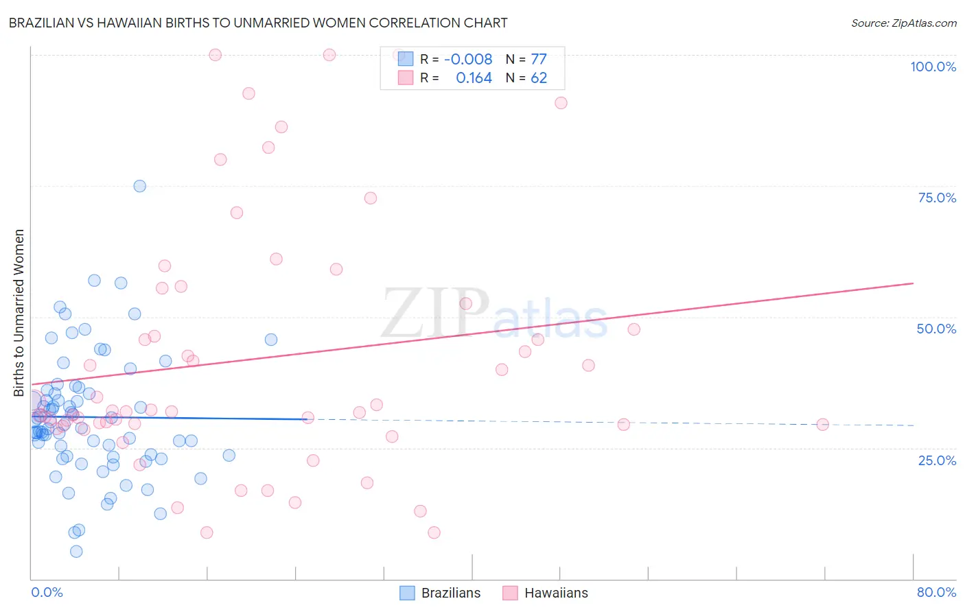 Brazilian vs Hawaiian Births to Unmarried Women