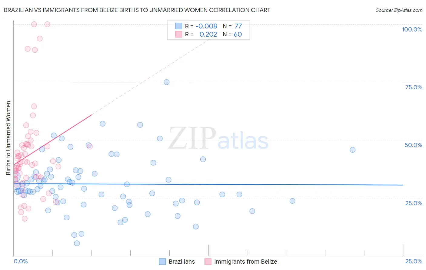 Brazilian vs Immigrants from Belize Births to Unmarried Women