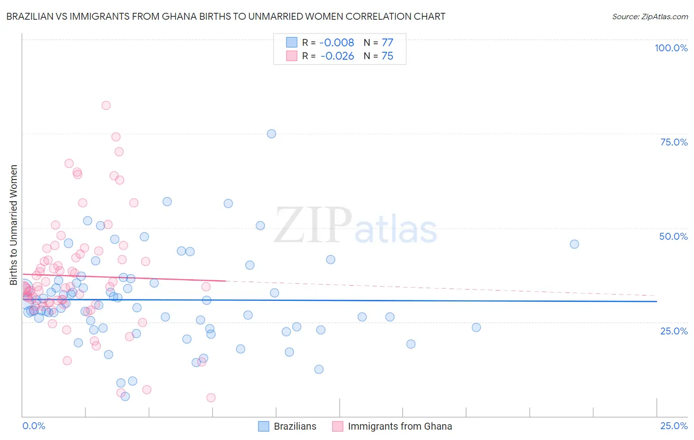 Brazilian vs Immigrants from Ghana Births to Unmarried Women