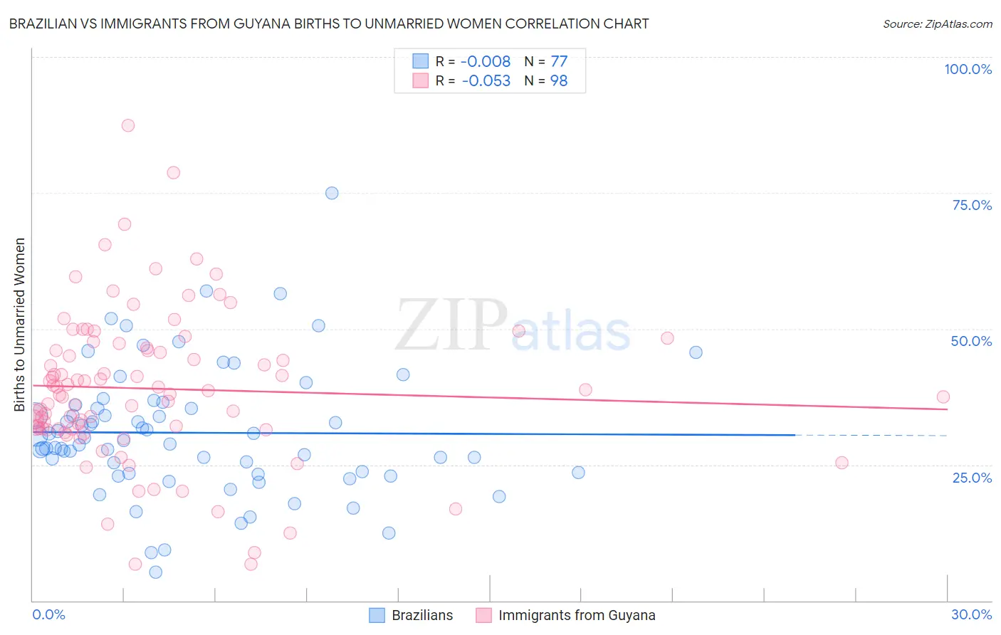 Brazilian vs Immigrants from Guyana Births to Unmarried Women