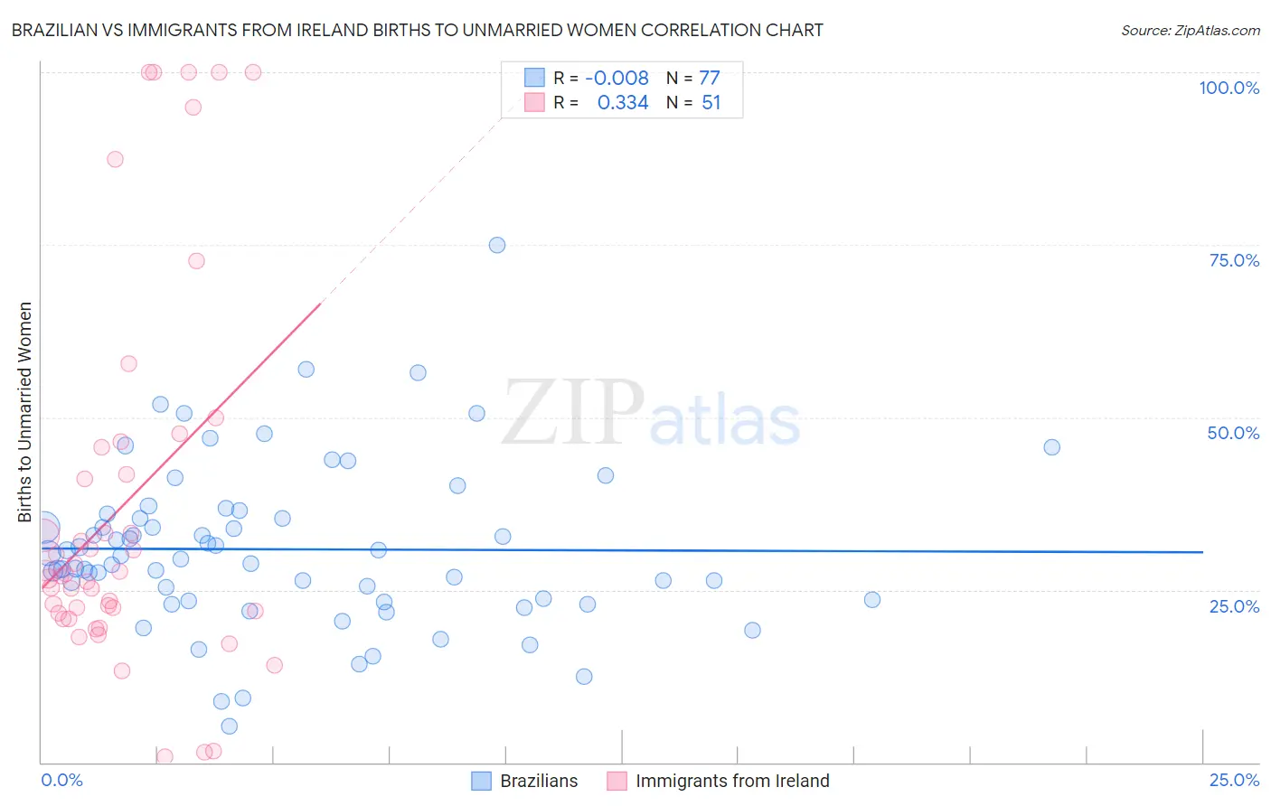 Brazilian vs Immigrants from Ireland Births to Unmarried Women