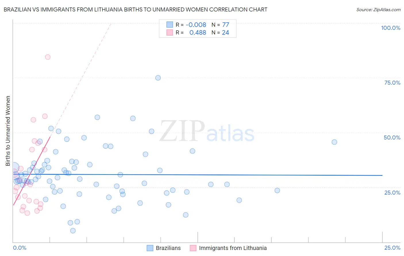 Brazilian vs Immigrants from Lithuania Births to Unmarried Women