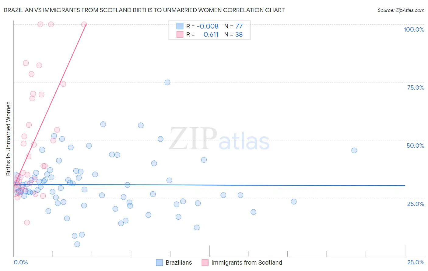 Brazilian vs Immigrants from Scotland Births to Unmarried Women