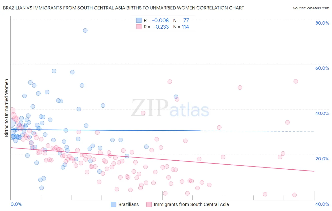 Brazilian vs Immigrants from South Central Asia Births to Unmarried Women