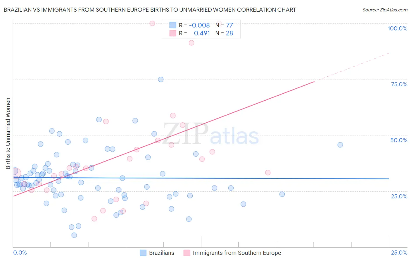 Brazilian vs Immigrants from Southern Europe Births to Unmarried Women