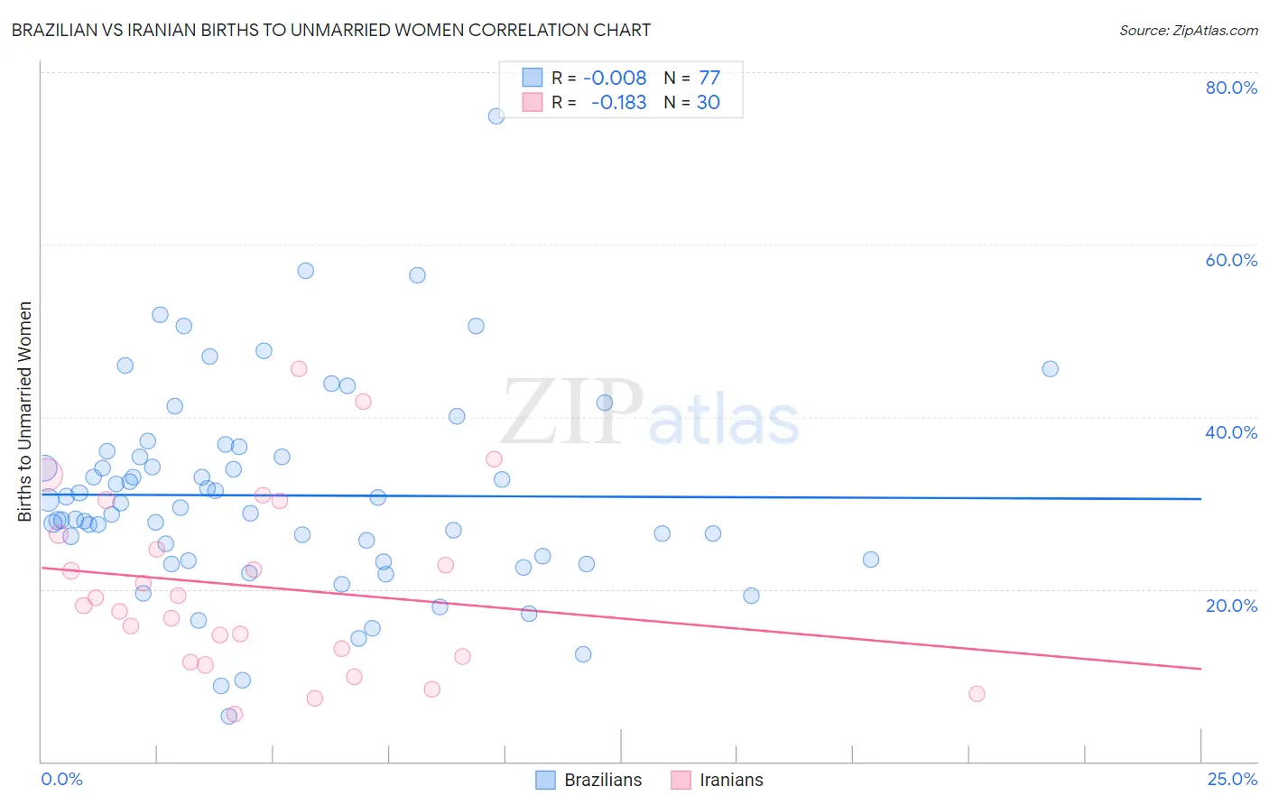 Brazilian vs Iranian Births to Unmarried Women