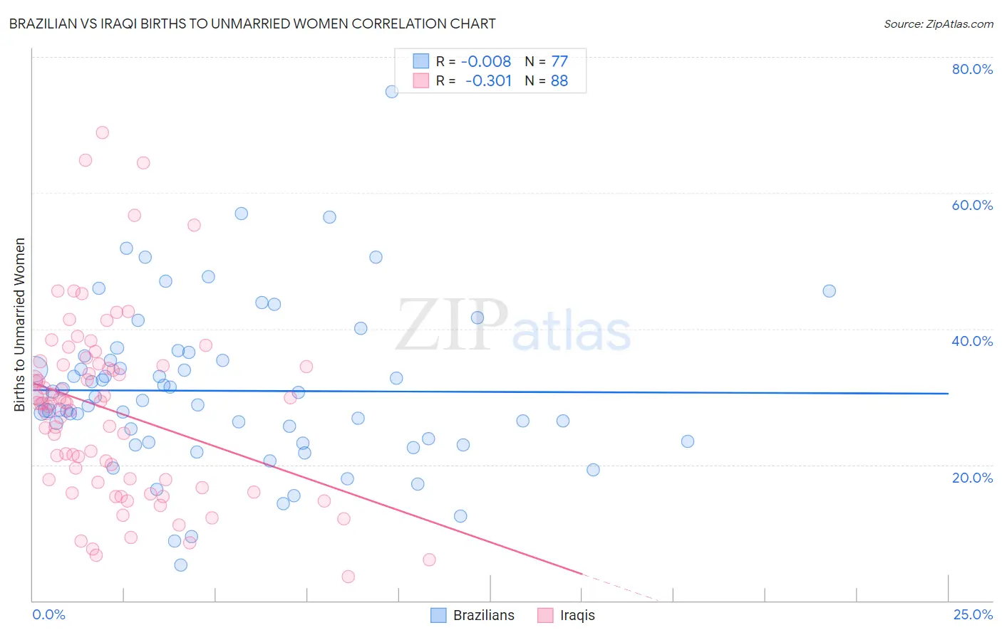 Brazilian vs Iraqi Births to Unmarried Women