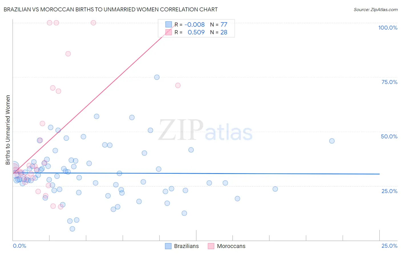 Brazilian vs Moroccan Births to Unmarried Women