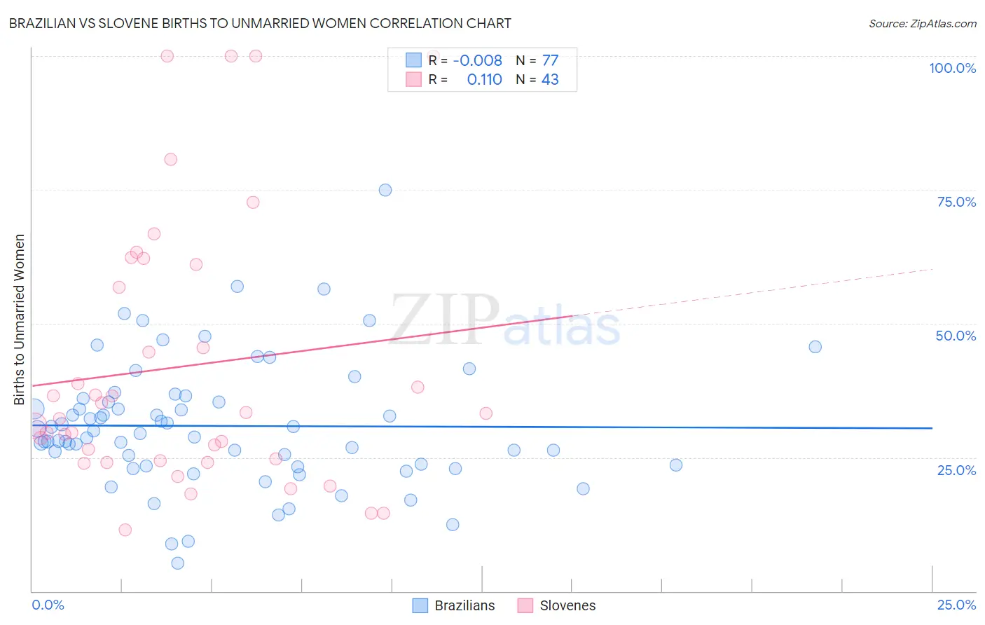 Brazilian vs Slovene Births to Unmarried Women