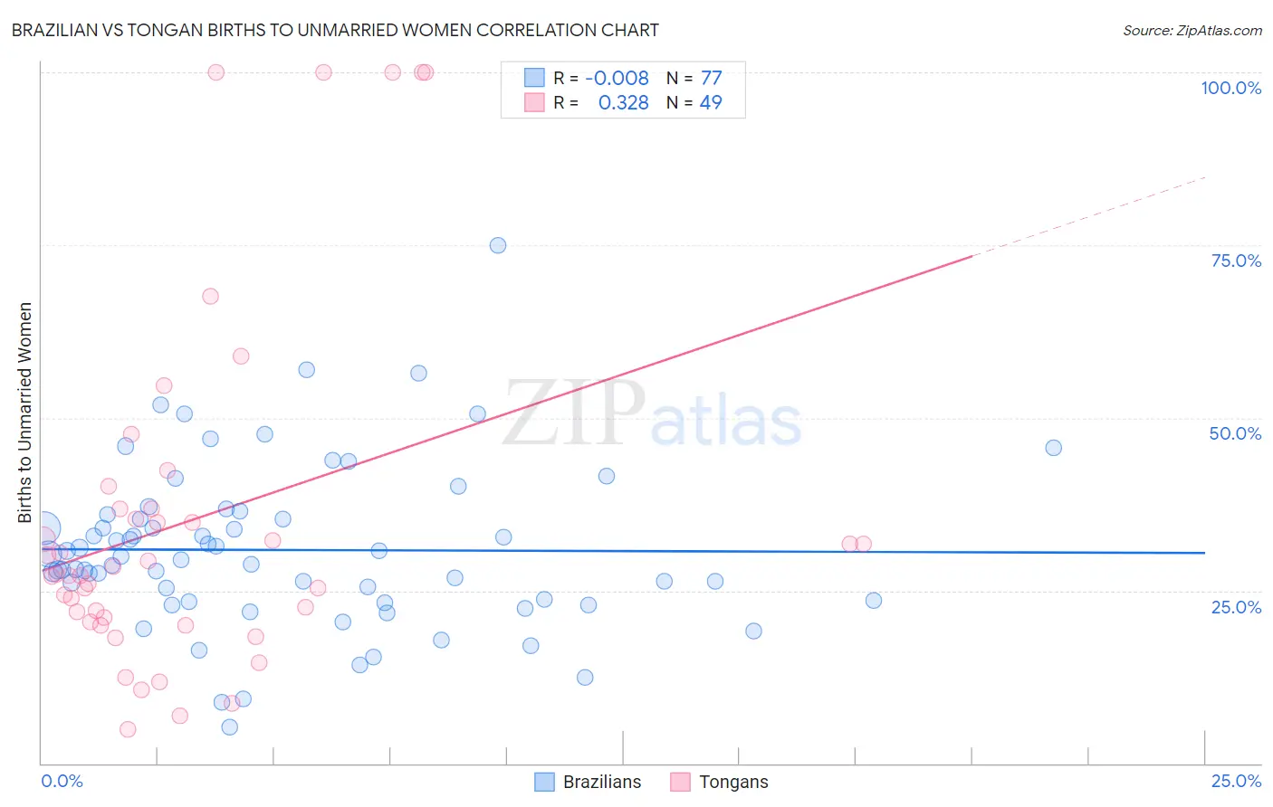 Brazilian vs Tongan Births to Unmarried Women