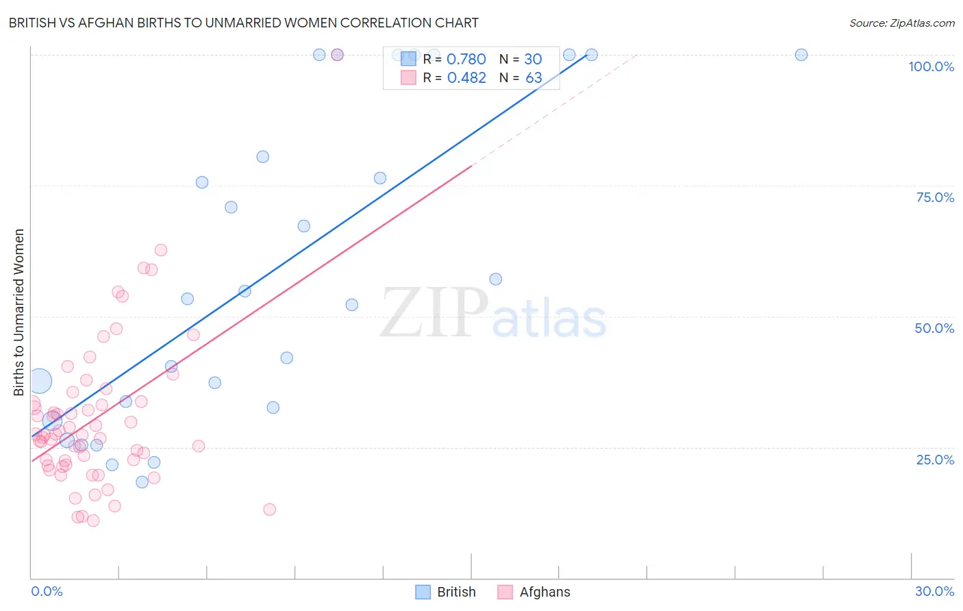 British vs Afghan Births to Unmarried Women