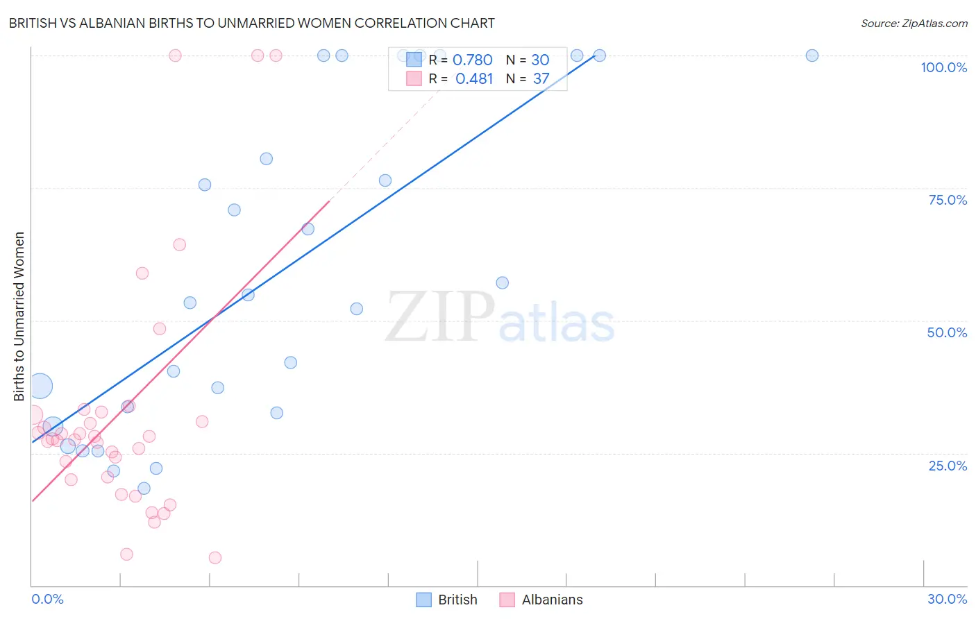 British vs Albanian Births to Unmarried Women