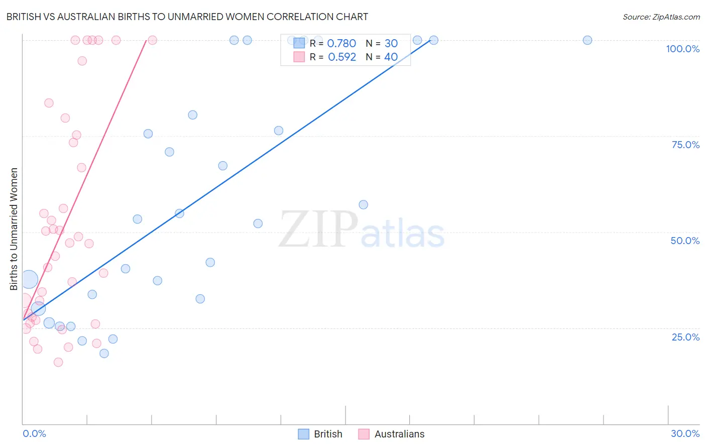 British vs Australian Births to Unmarried Women