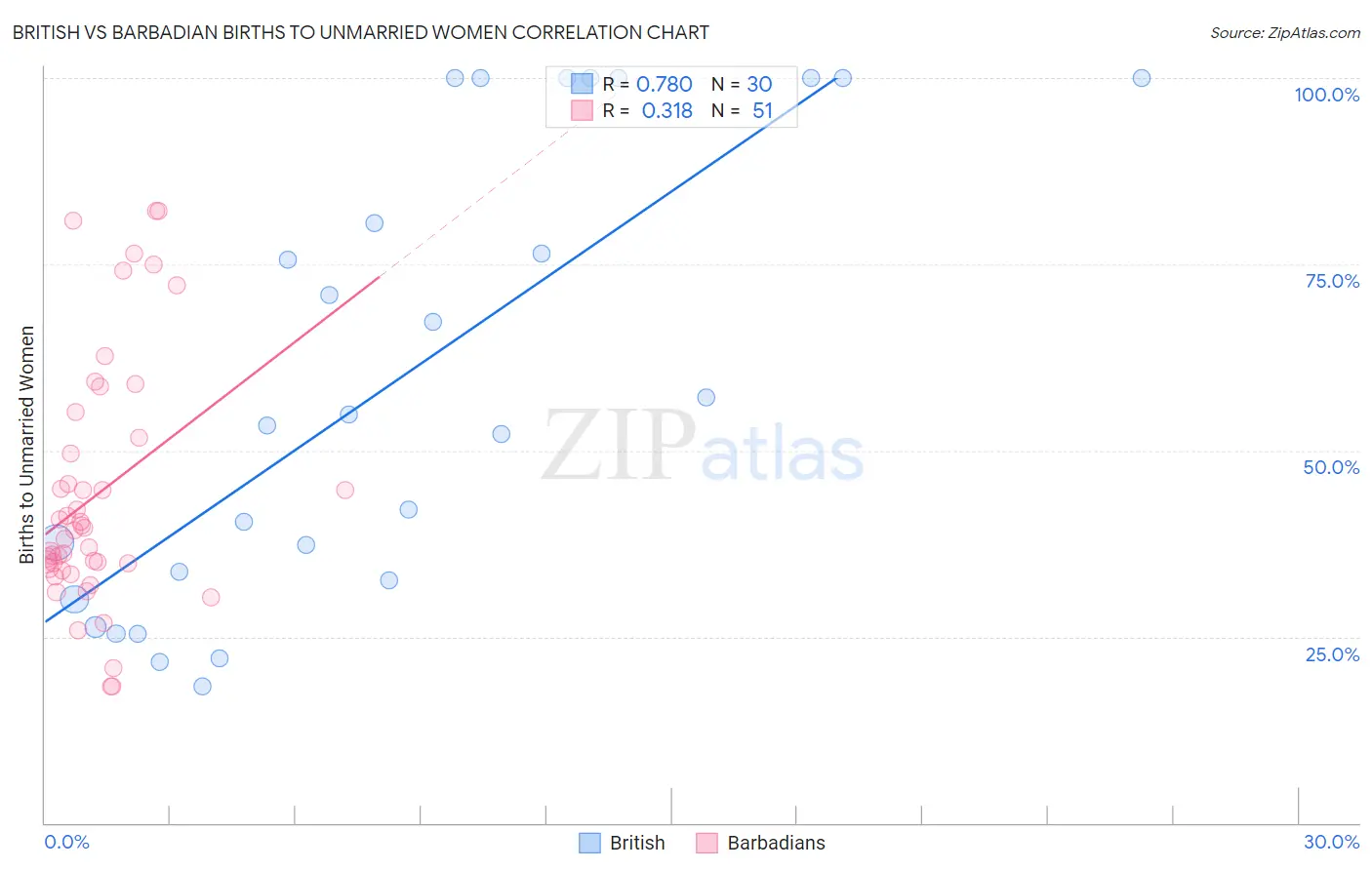 British vs Barbadian Births to Unmarried Women