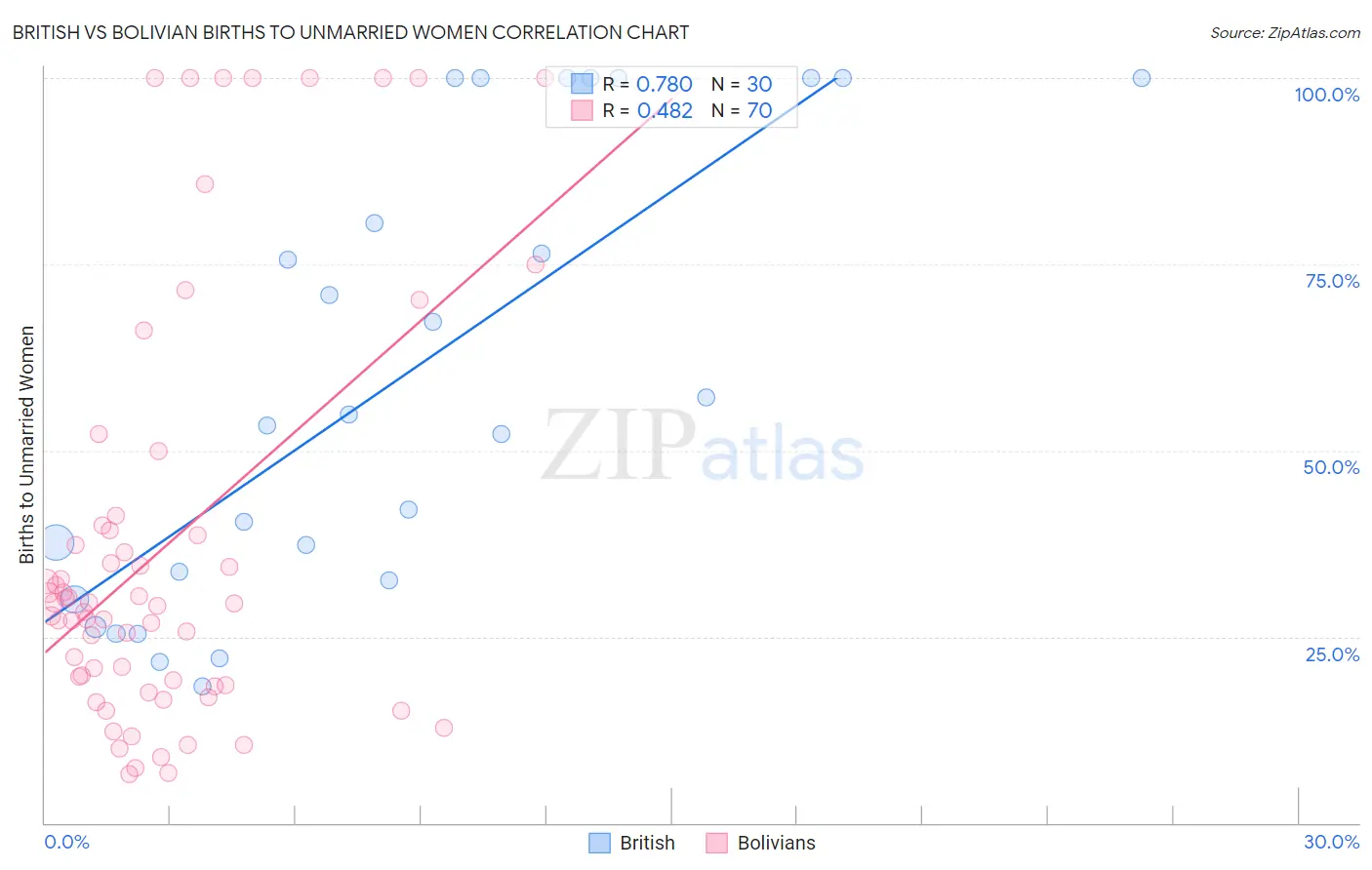 British vs Bolivian Births to Unmarried Women