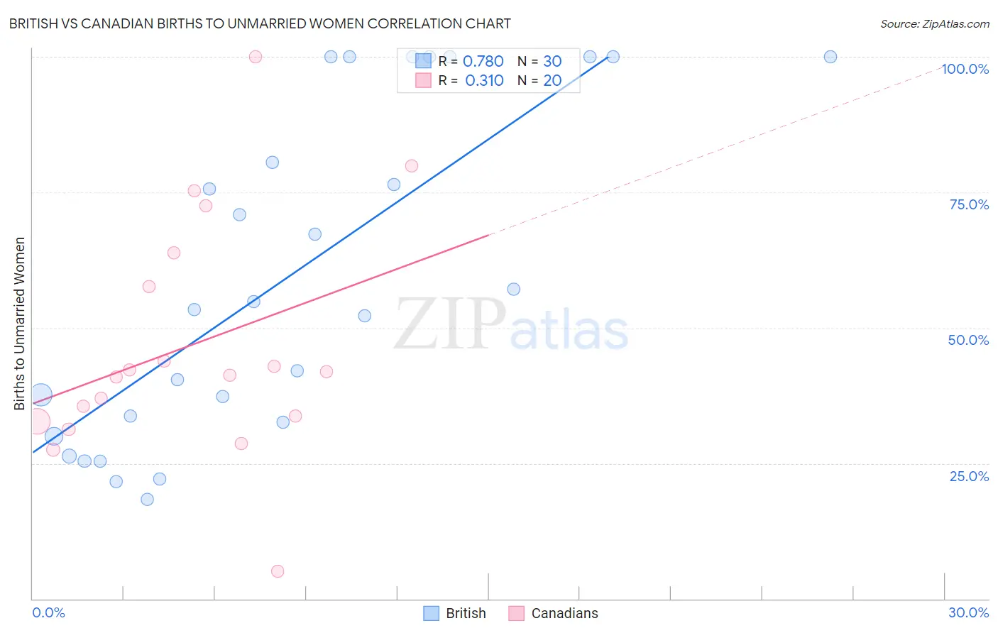 British vs Canadian Births to Unmarried Women