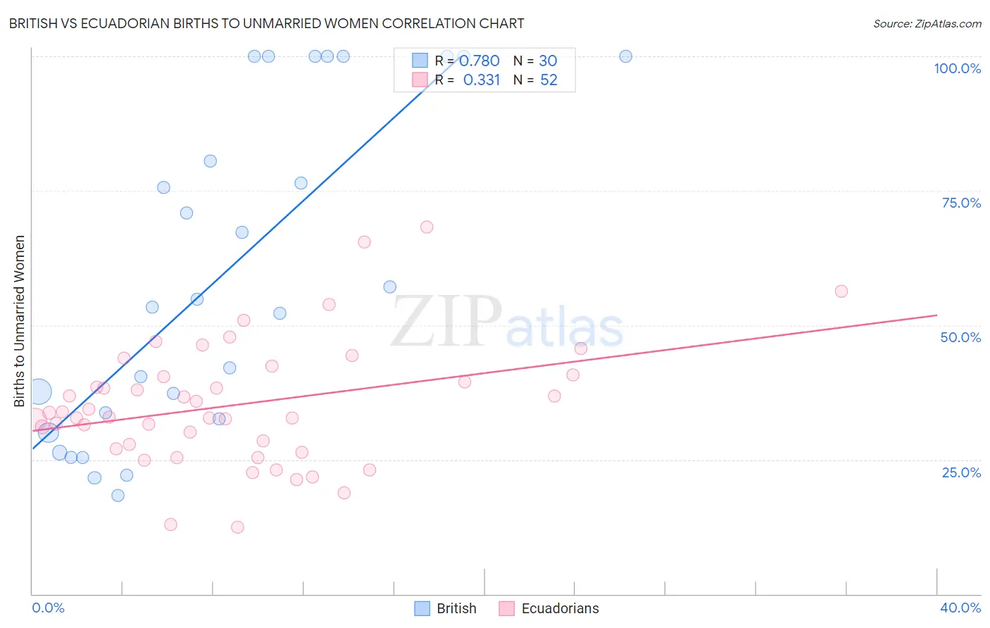 British vs Ecuadorian Births to Unmarried Women