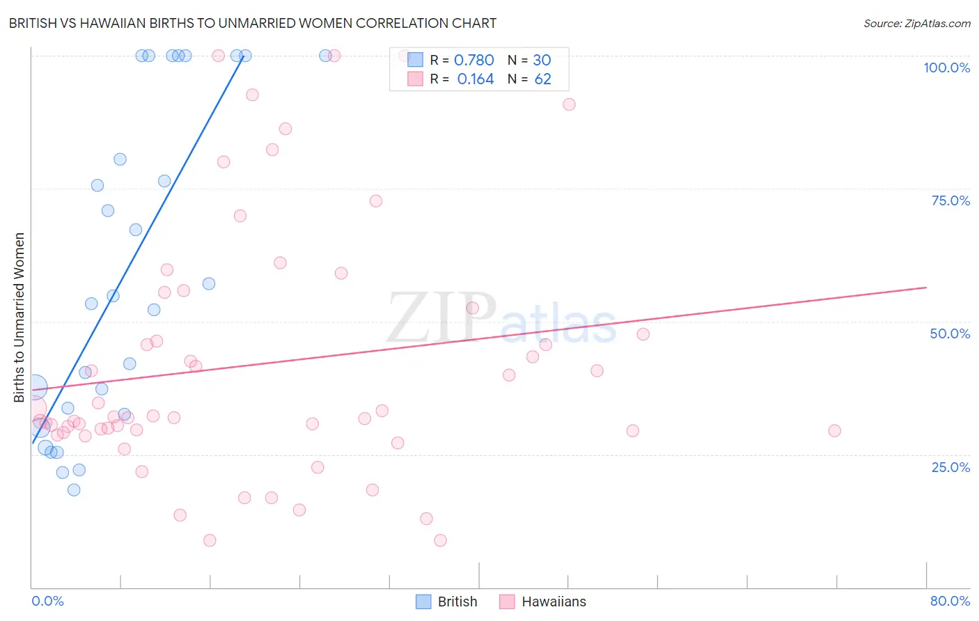 British vs Hawaiian Births to Unmarried Women