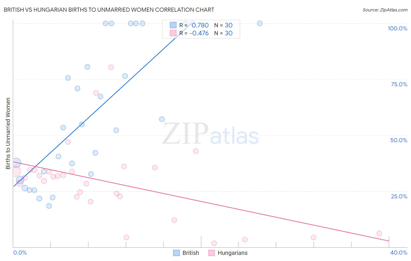 British vs Hungarian Births to Unmarried Women