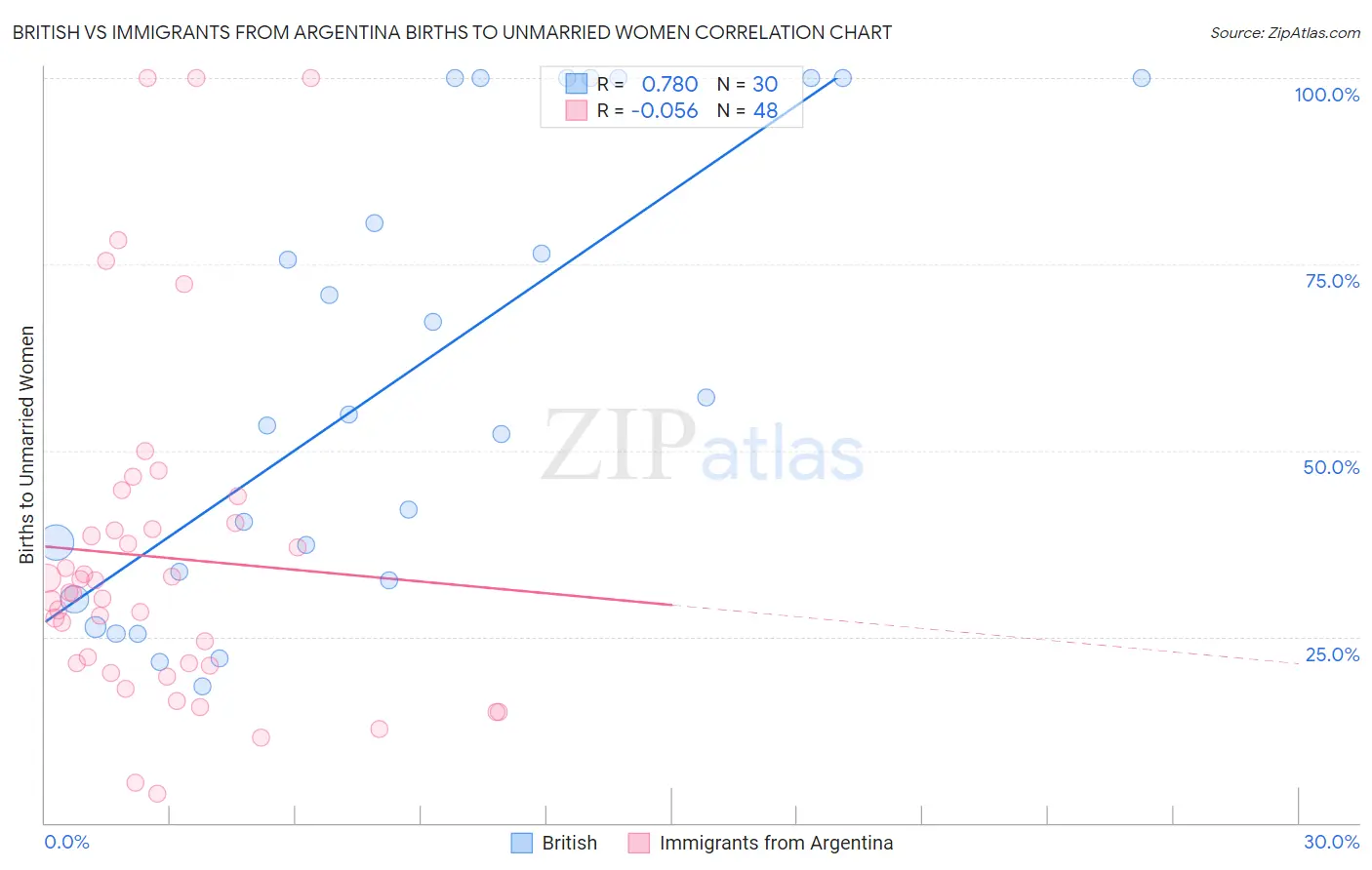 British vs Immigrants from Argentina Births to Unmarried Women