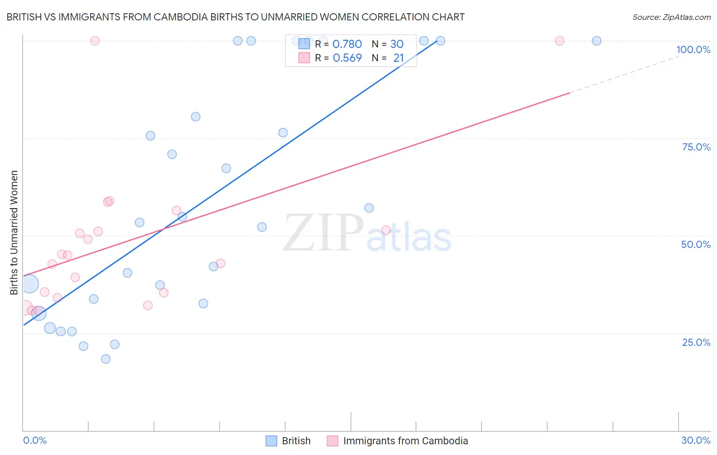 British vs Immigrants from Cambodia Births to Unmarried Women