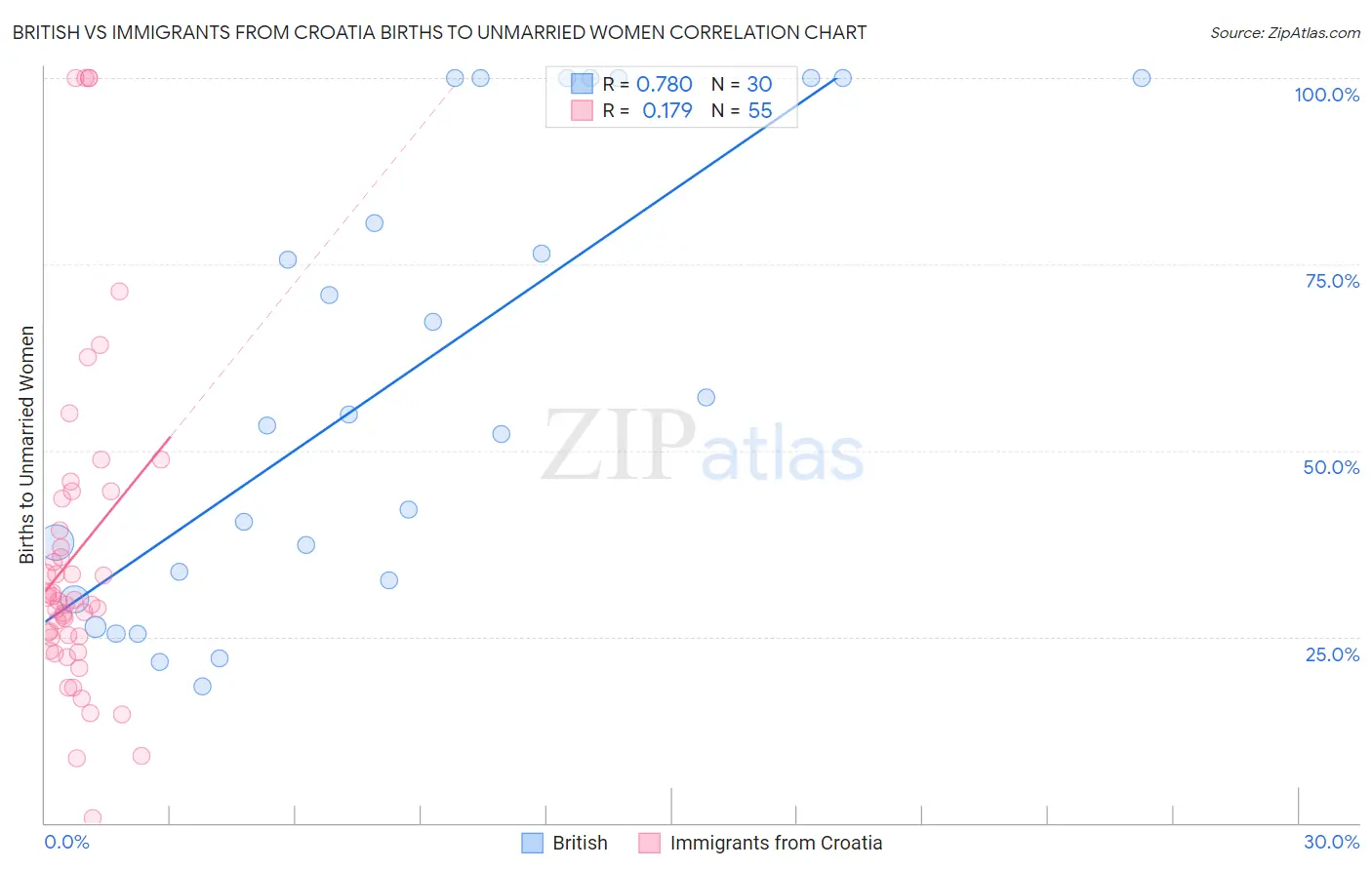 British vs Immigrants from Croatia Births to Unmarried Women