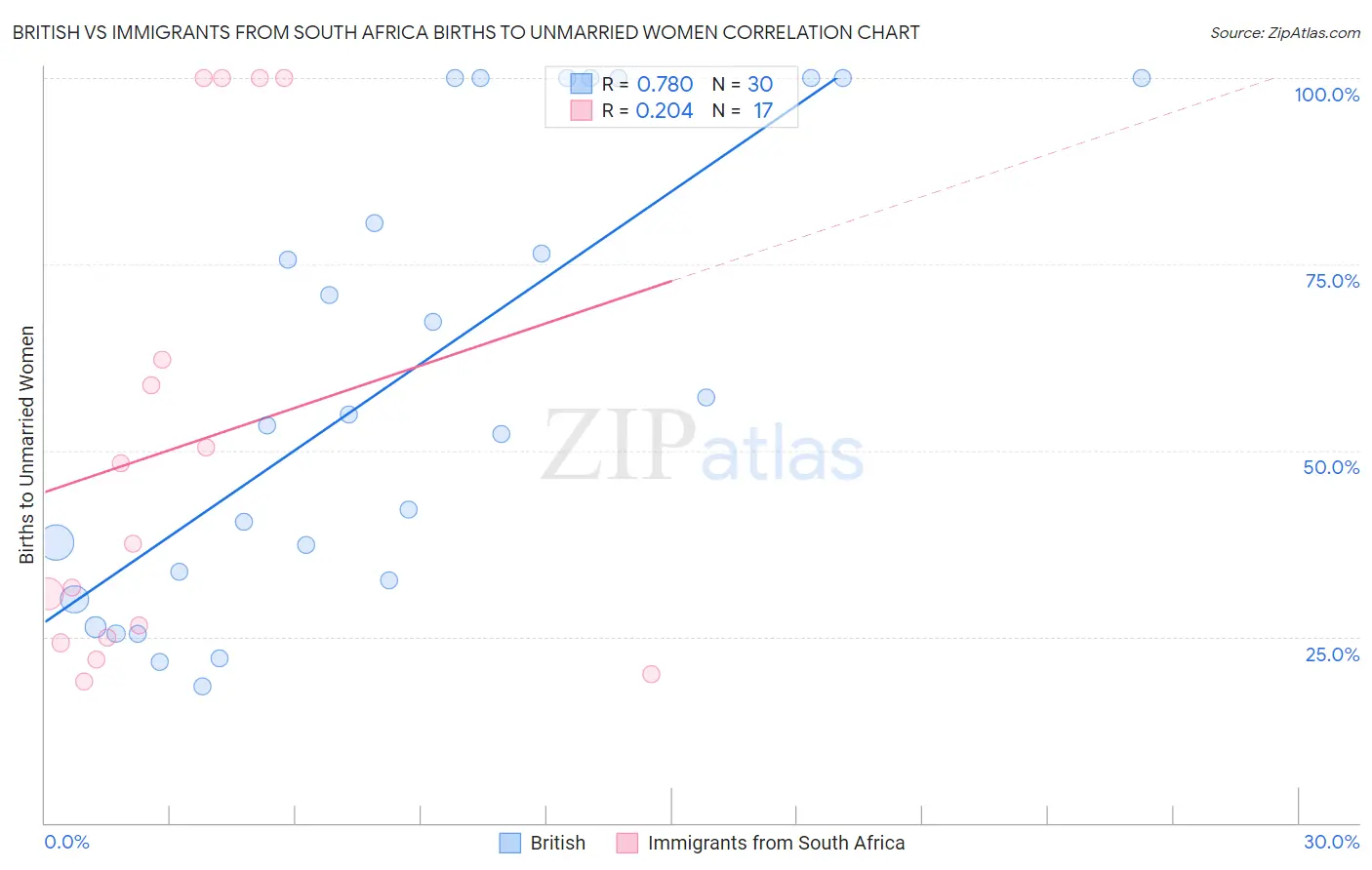 British vs Immigrants from South Africa Births to Unmarried Women