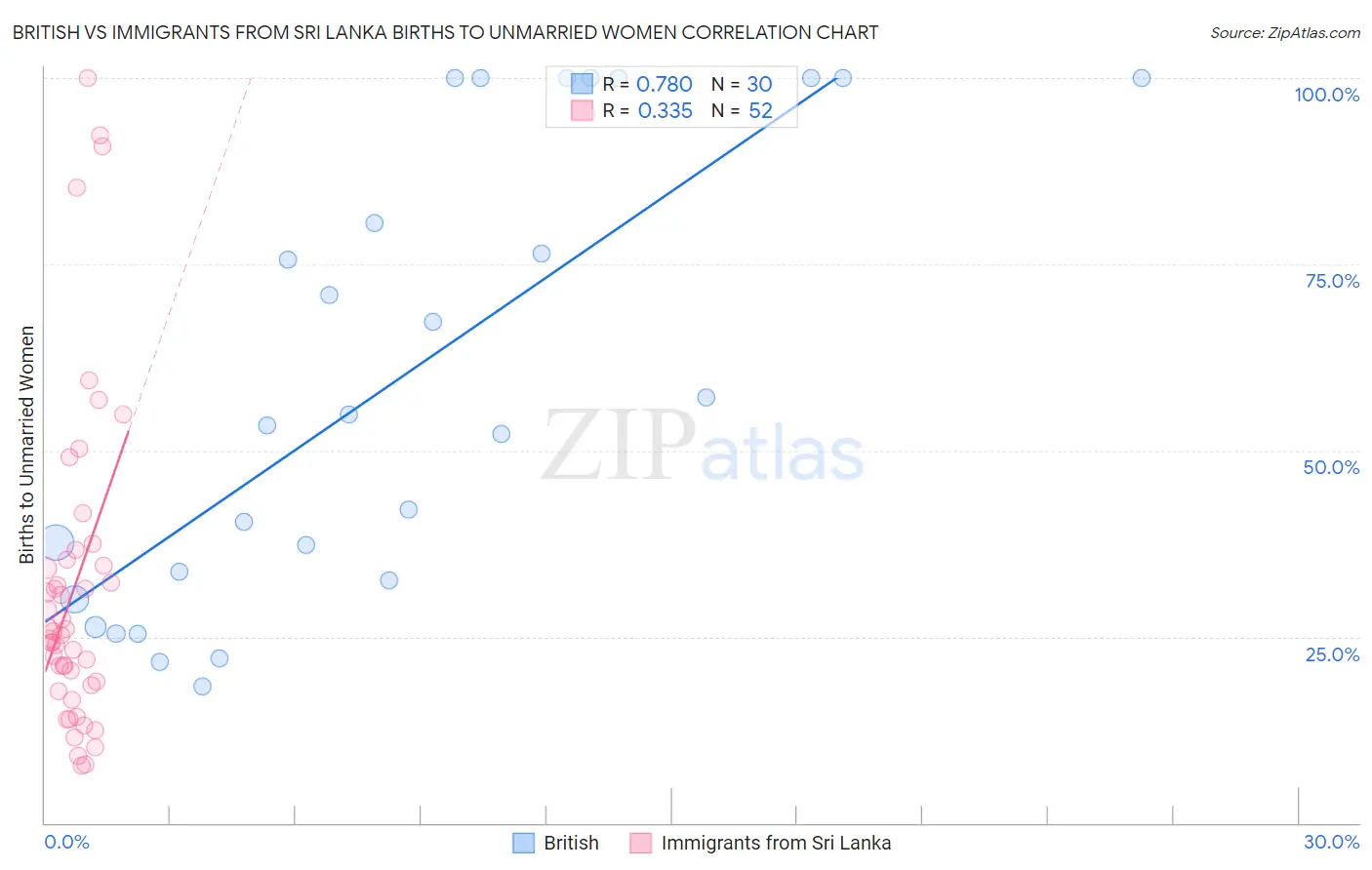 British vs Immigrants from Sri Lanka Births to Unmarried Women