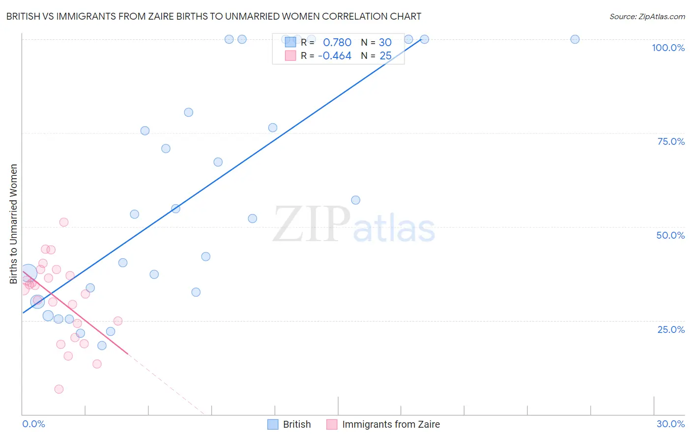 British vs Immigrants from Zaire Births to Unmarried Women