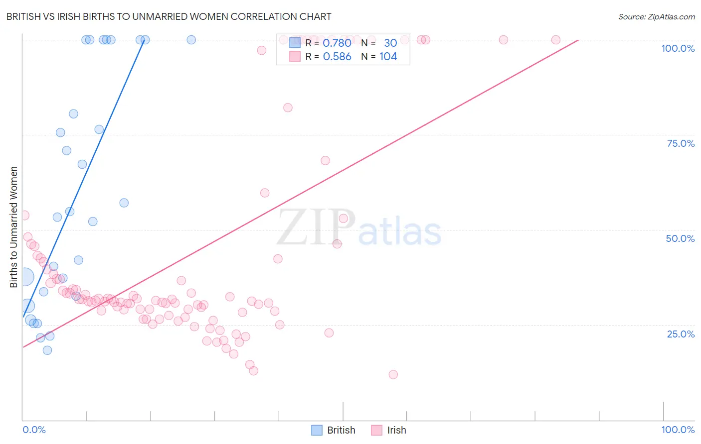 British vs Irish Births to Unmarried Women