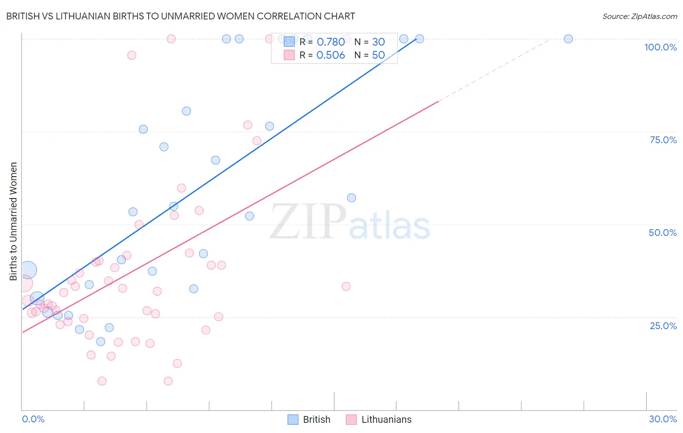 British vs Lithuanian Births to Unmarried Women