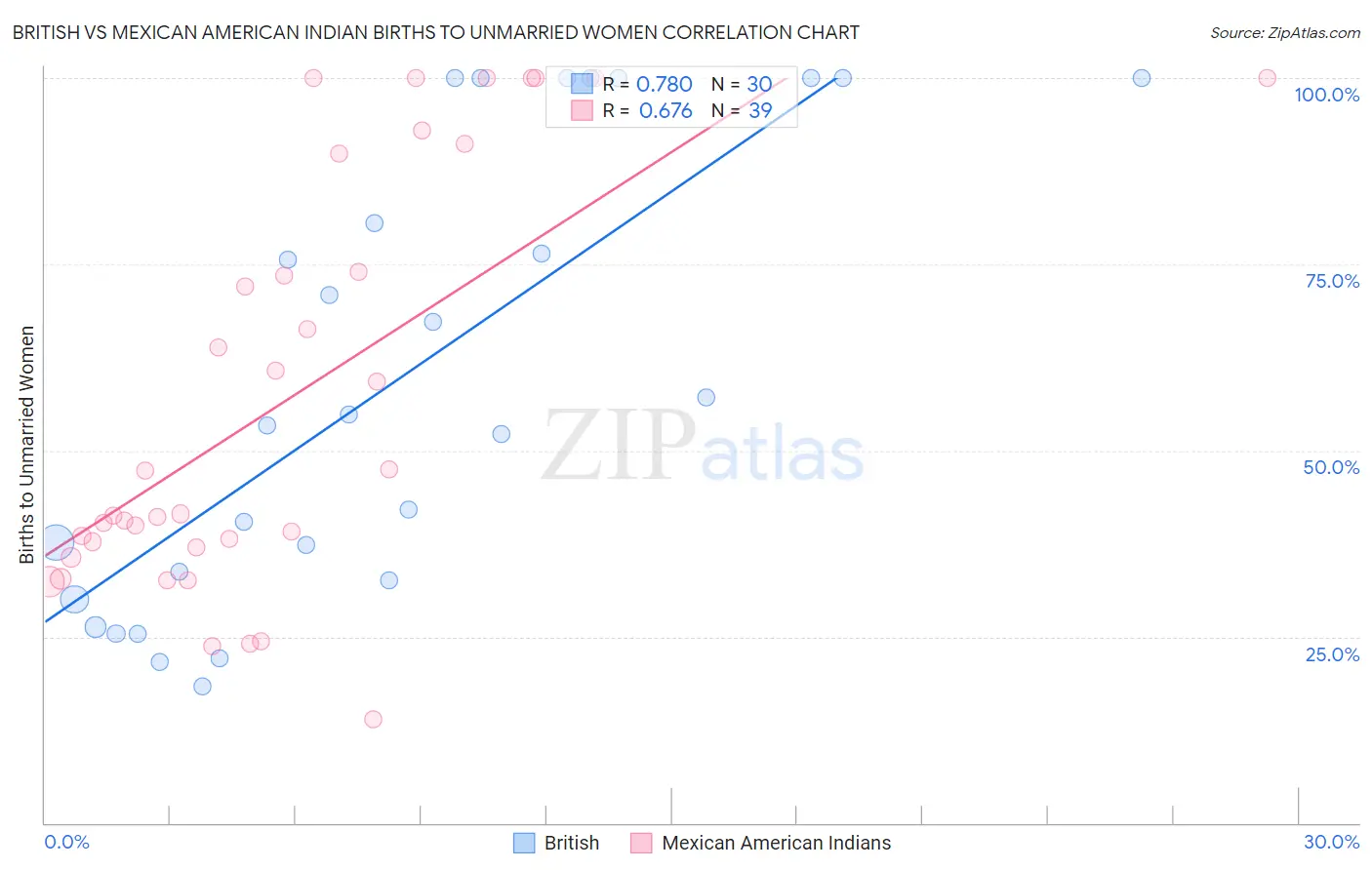 British vs Mexican American Indian Births to Unmarried Women