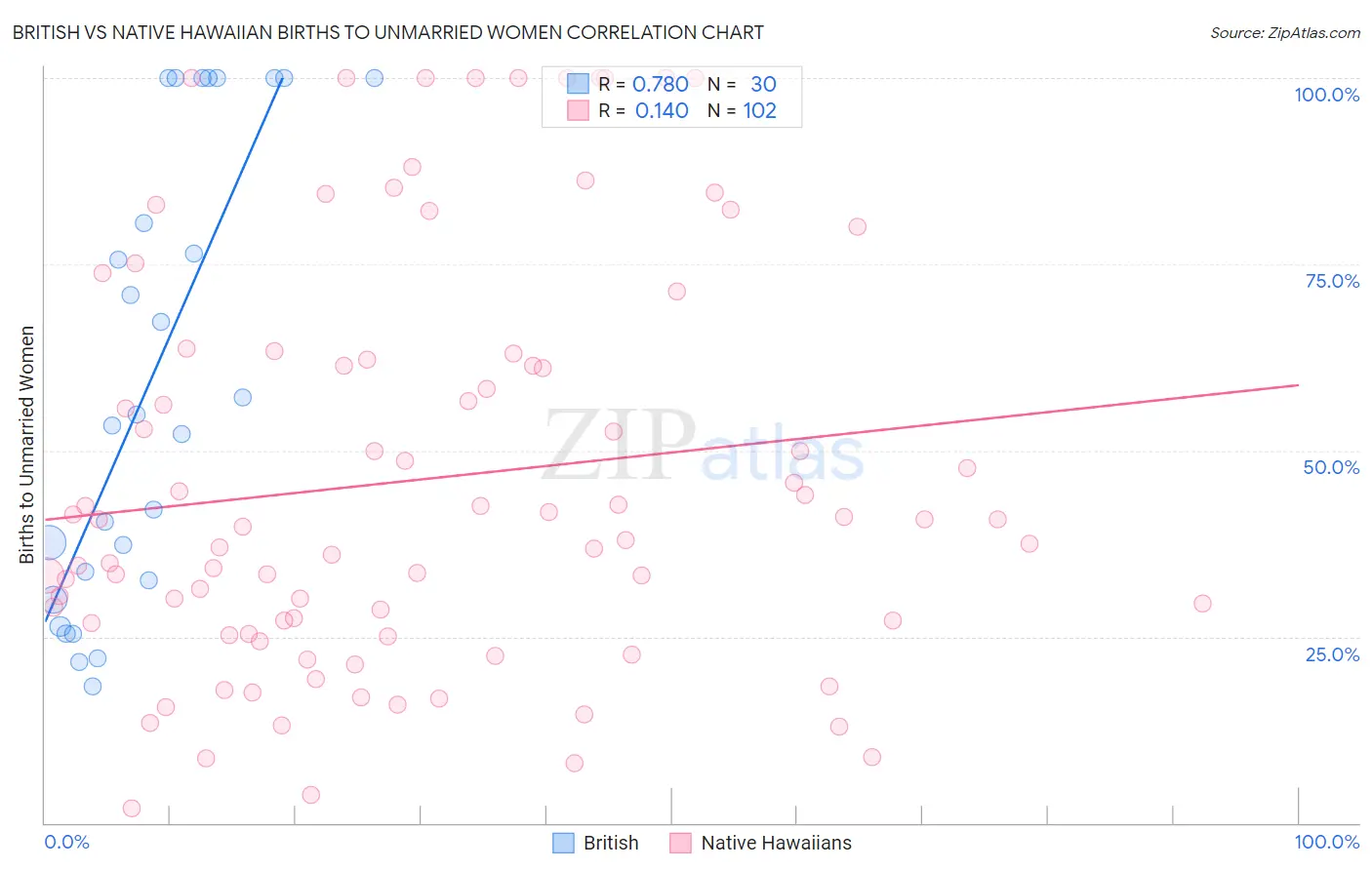 British vs Native Hawaiian Births to Unmarried Women