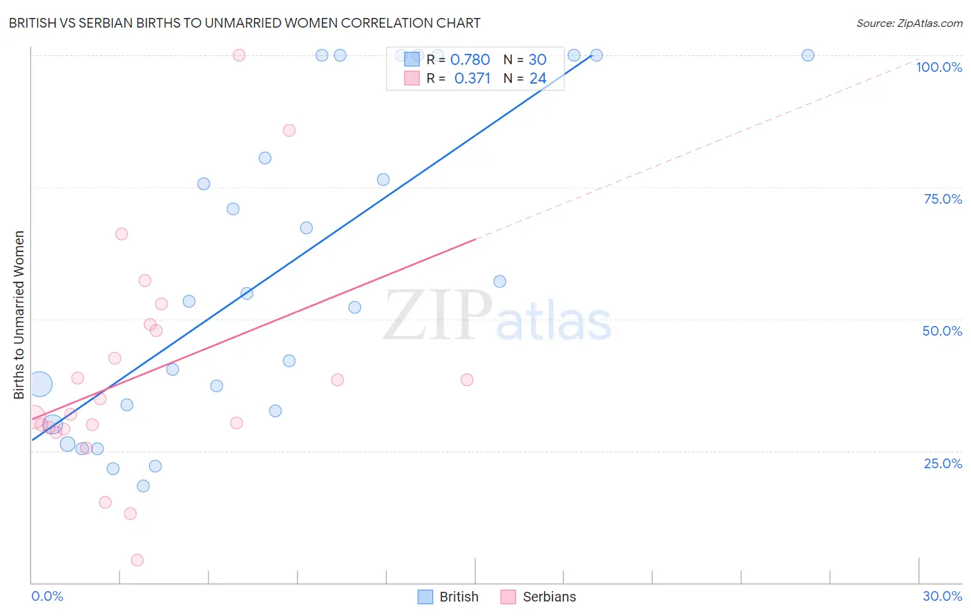 British vs Serbian Births to Unmarried Women