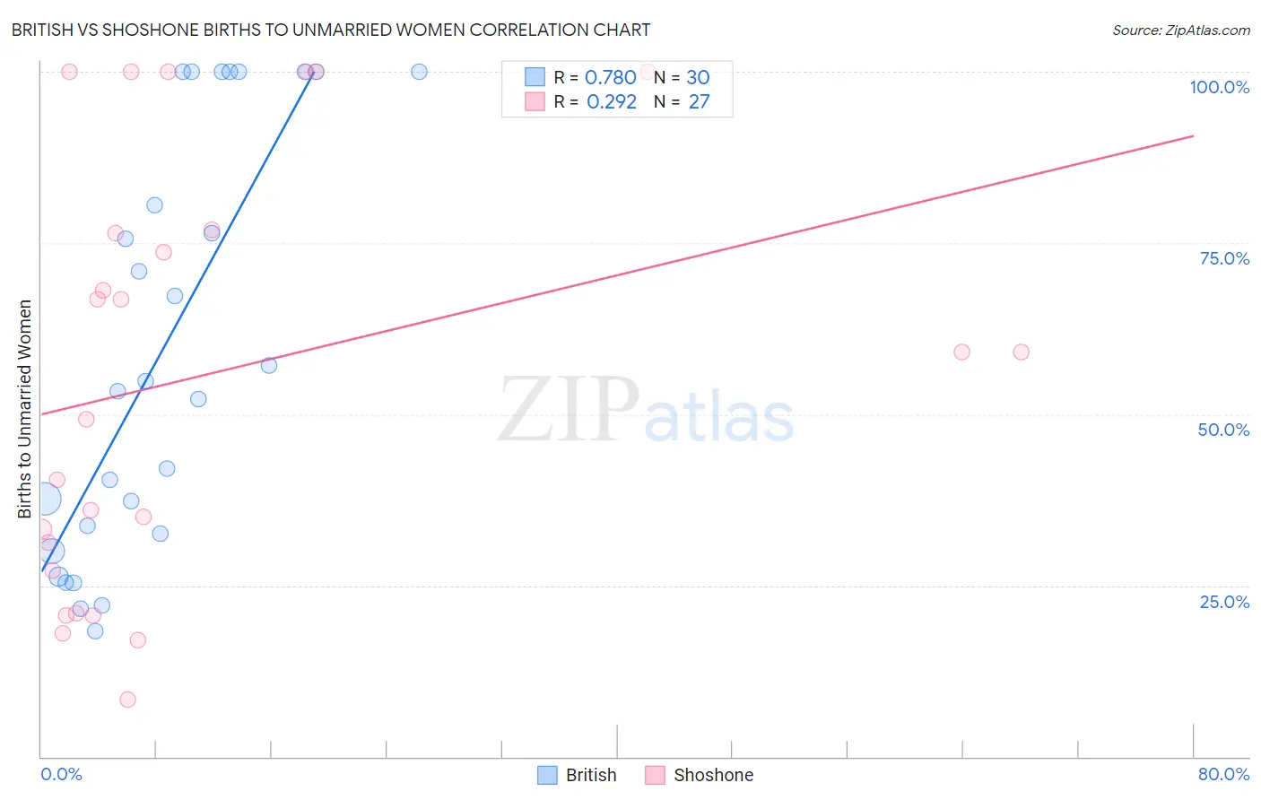 British vs Shoshone Births to Unmarried Women