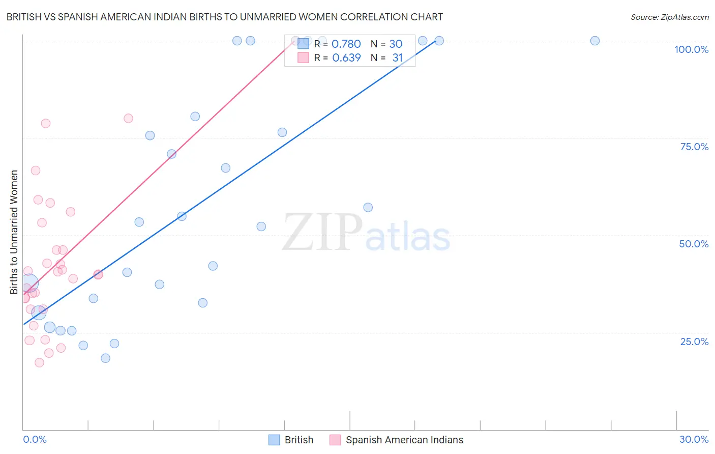 British vs Spanish American Indian Births to Unmarried Women