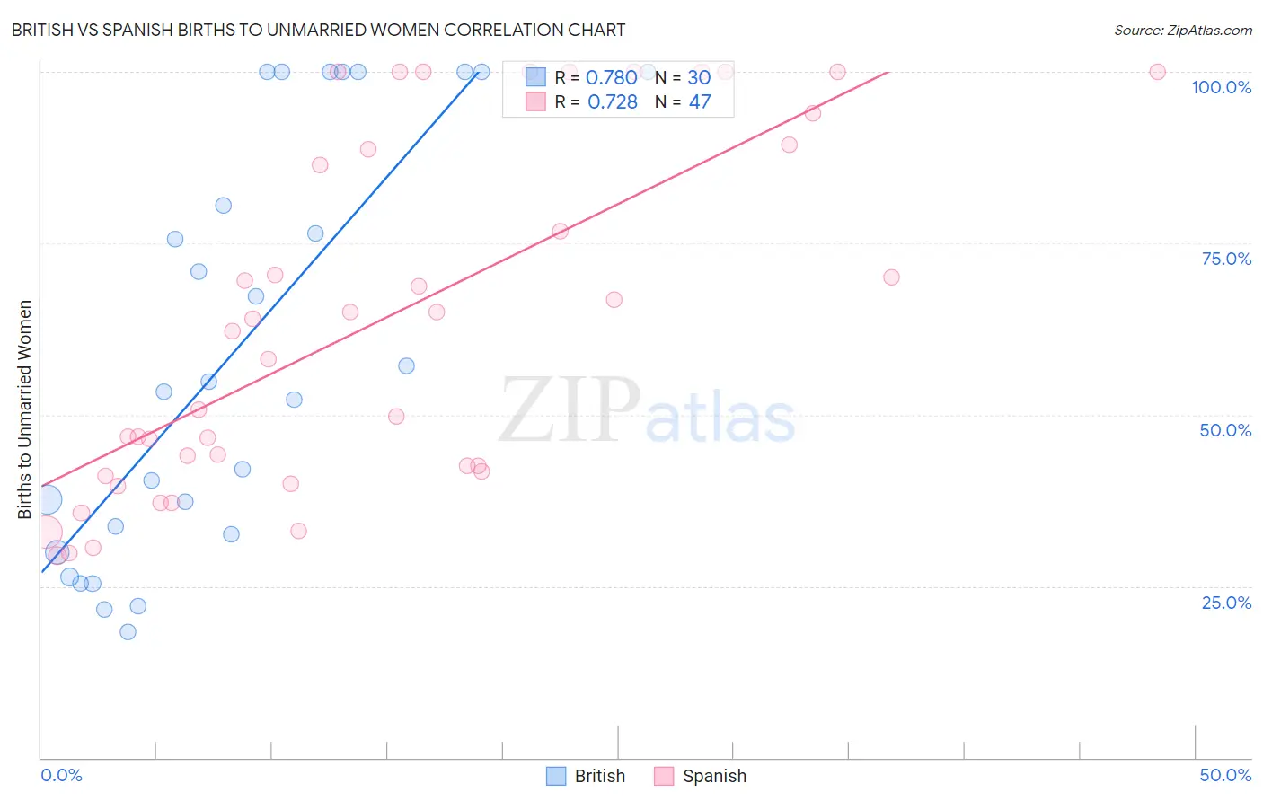 British vs Spanish Births to Unmarried Women