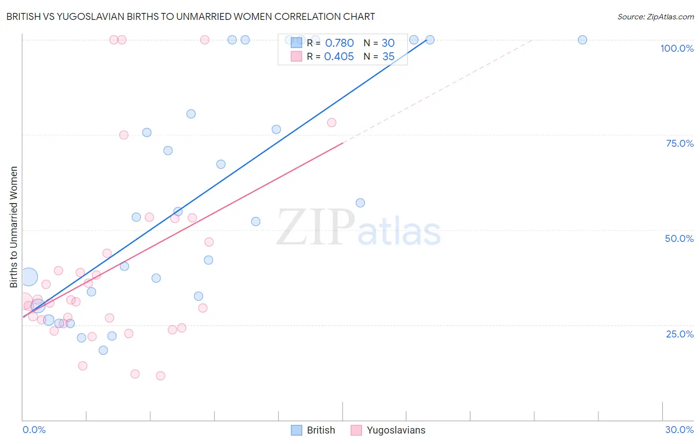 British vs Yugoslavian Births to Unmarried Women