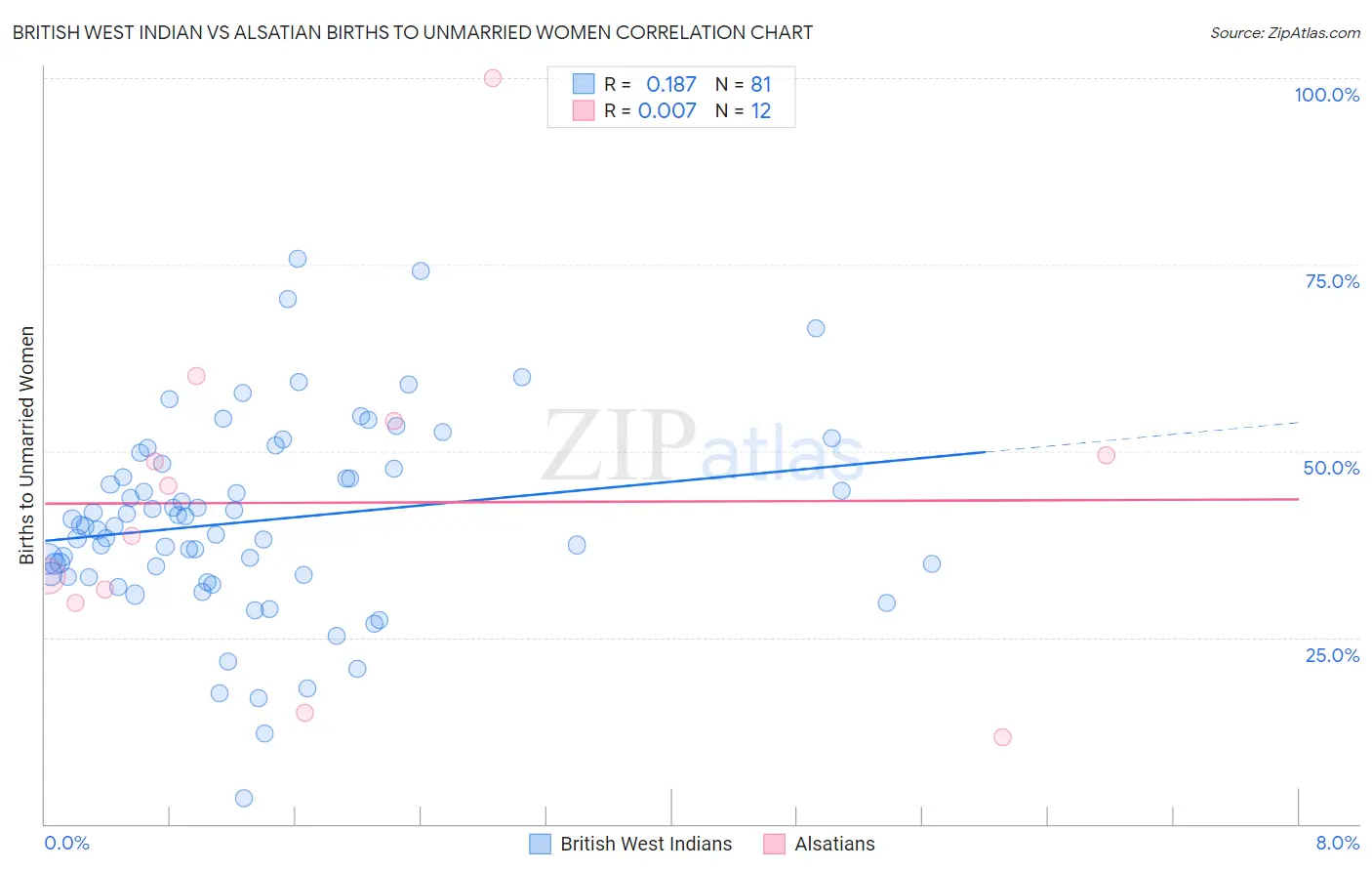 British West Indian vs Alsatian Births to Unmarried Women