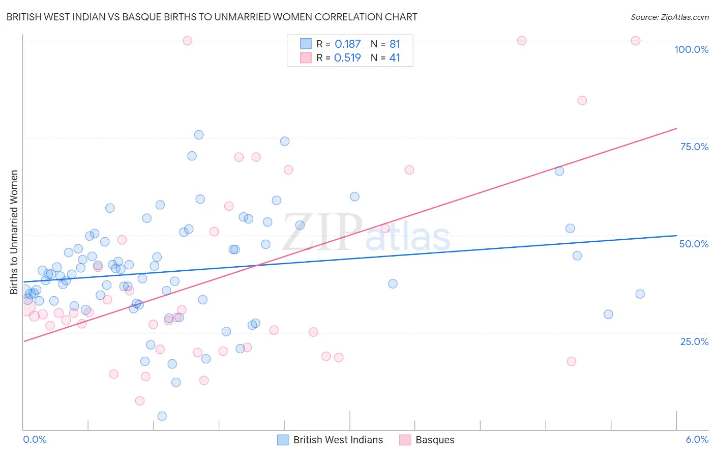 British West Indian vs Basque Births to Unmarried Women