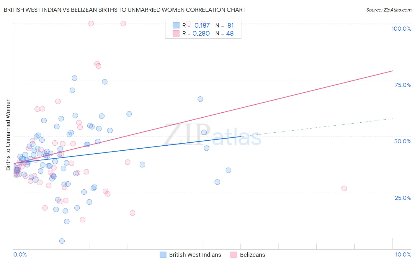 British West Indian vs Belizean Births to Unmarried Women