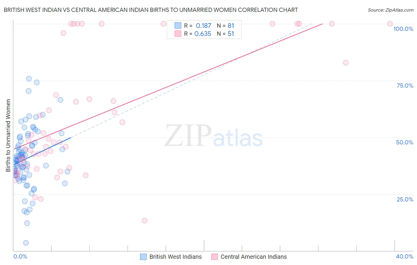 British West Indian vs Central American Indian Births to Unmarried Women