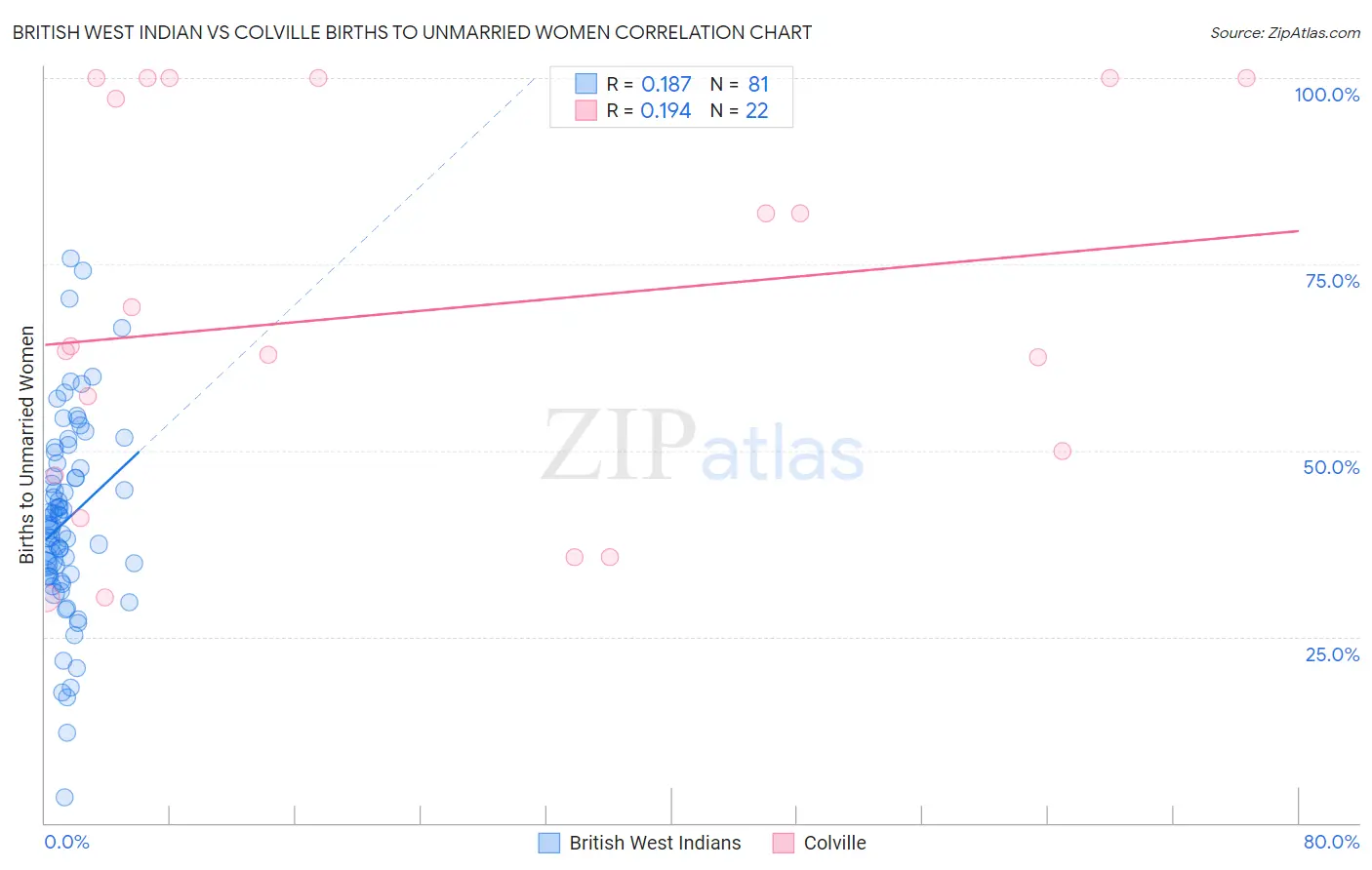 British West Indian vs Colville Births to Unmarried Women