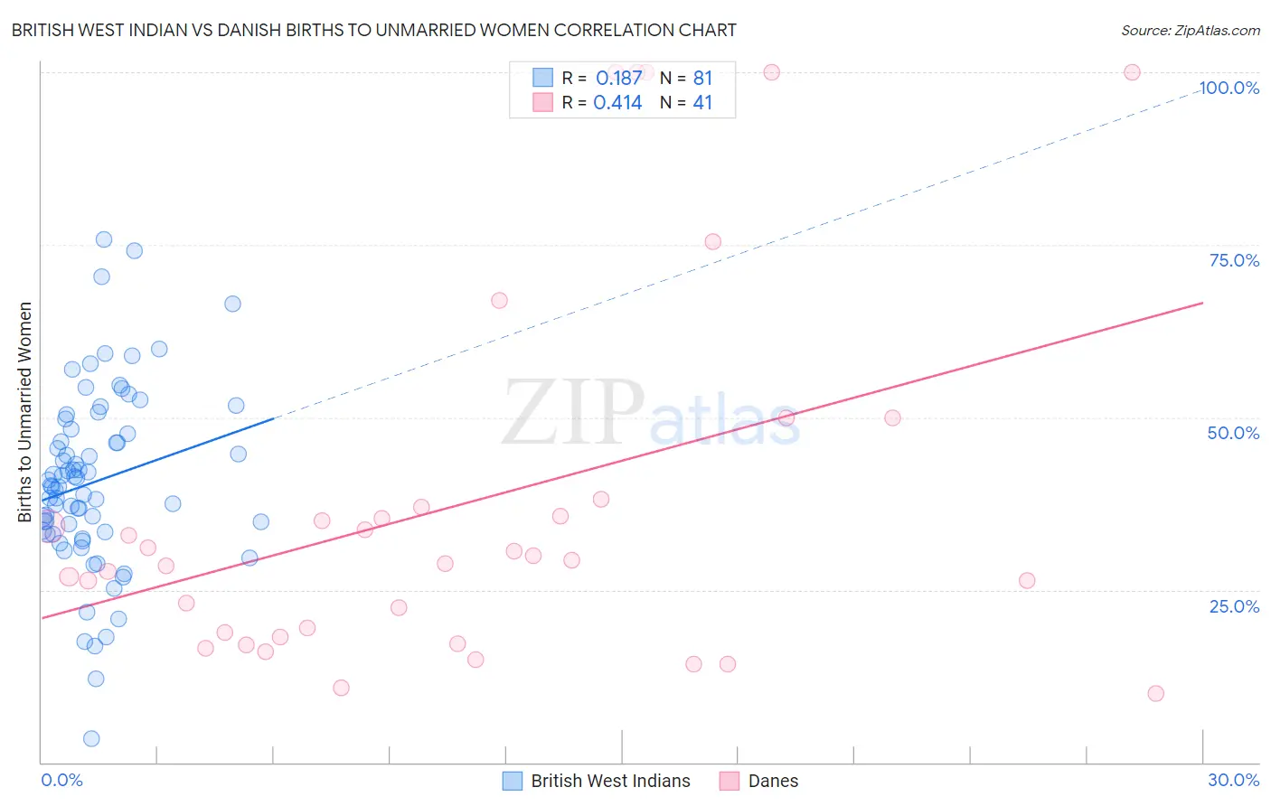 British West Indian vs Danish Births to Unmarried Women