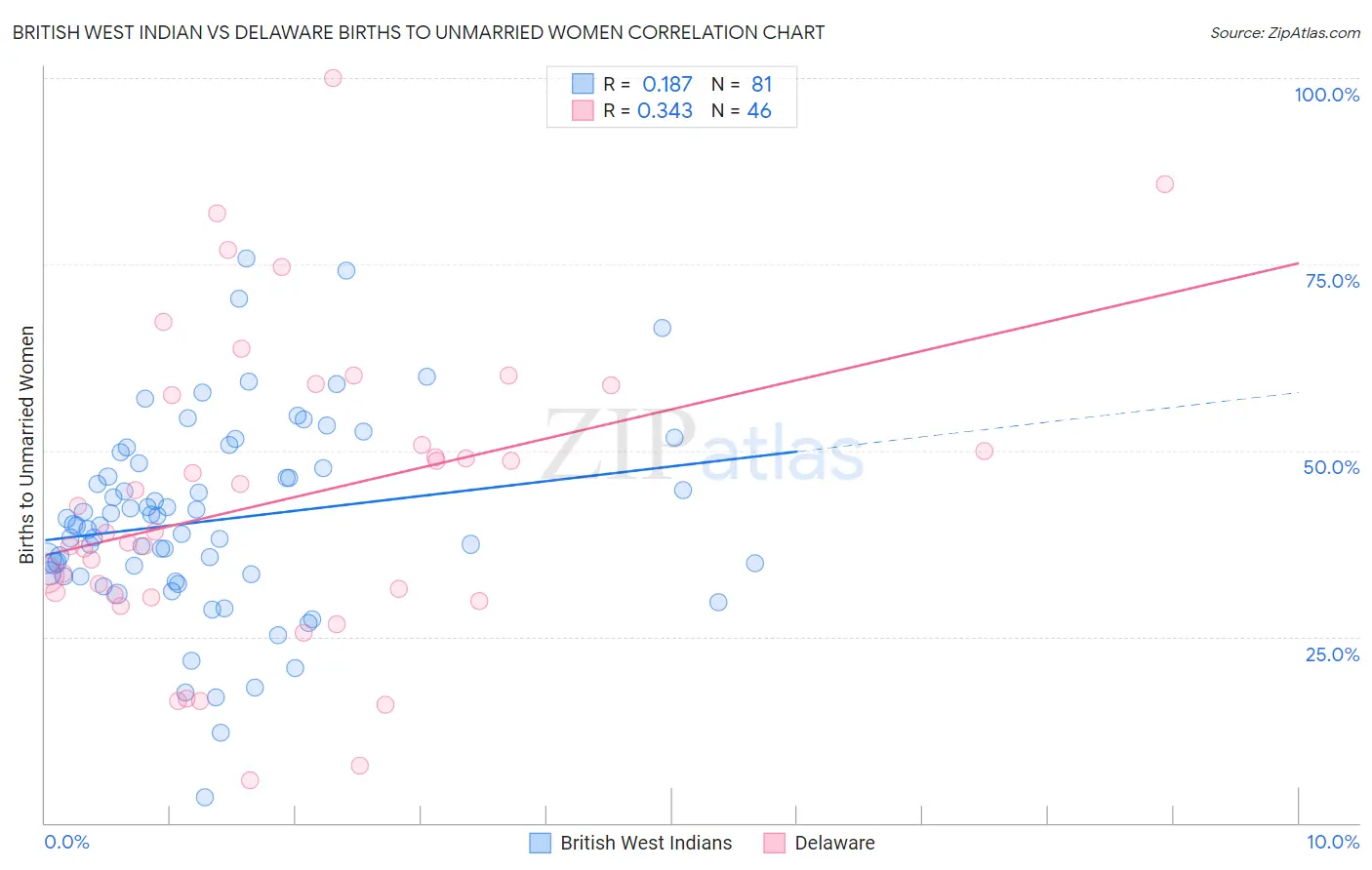 British West Indian vs Delaware Births to Unmarried Women